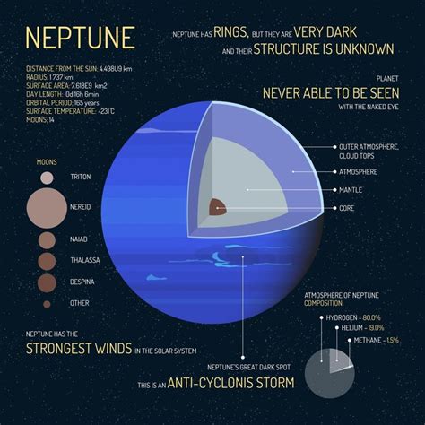 Neptune Facts The Big Blue Planet Infographic Earth How Neptune