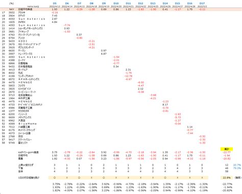 Kpi（決算play Investor On Twitter 😎kis デイリーgomiパフォーマンス 52😎 本日0勝3敗