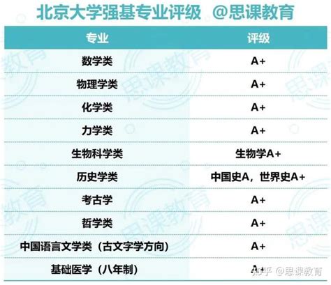 思课分析 深度解析2022北京大学强基计划 知乎