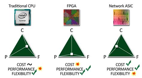 ASIC Vs ASSP Vs SoC Vs FPGA What S The Difference RayMing PCB