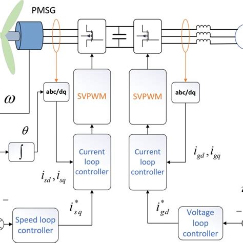 The description of wind power control system | Download Scientific Diagram