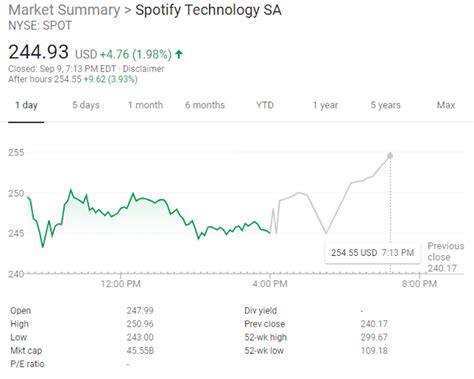 Is Spotify Crashing? SPOT Stock Price Drops $52 In 4 Days (Updated)