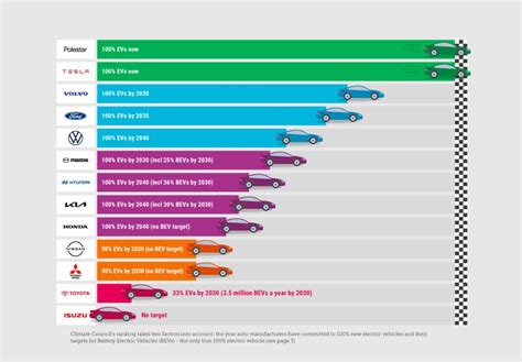 Rev Up Or Burn Out Ranking Popular Vehicle Brands Progress To Zero