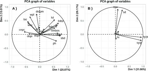 Contributions Of Morphological A And Agronomic B Traits For The