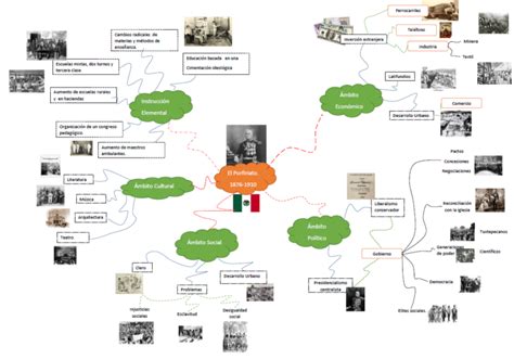 Mapa Conceptual Sobre El Porfiriato Geno Porn Sex Picture