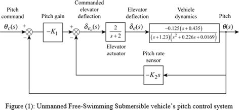 Solved Chapter Problem P Solution Control Systems Engineering