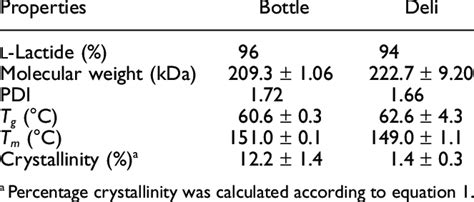 Physical properties of the poly(lactide) bottles and deli containers ...