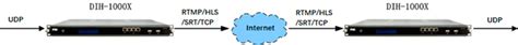 Купить Конвертер IP протоколов DIH-1000X PBI - по оптовым ценам от ...