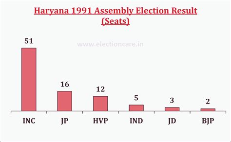 Haryana-legislative-assembly-election-results – Best Election ...