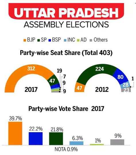 Analysis Of Uttar Pradeshs Politics Elections 2022 Pts Ias Academy