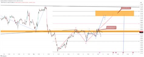 Oanda Gbpusd Chart Image By Fhayslet Tradingview