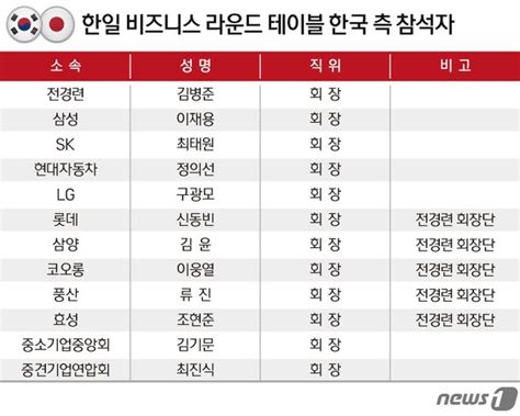 한일새시대 4대그룹 총수 도쿄에 모은 김병준전경련 복귀 한발더 네이트 뉴스