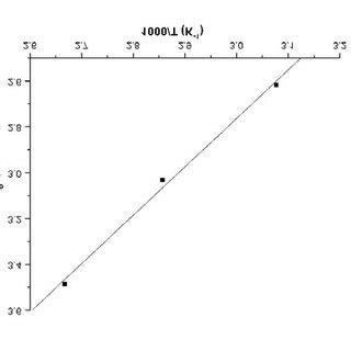 Typical Van T Hoff Plots For Ceni X Cr X A X Solid Line