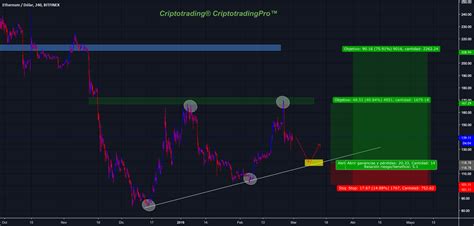 Ethereum Observandola Para Bitfinexethusd Por Criptotradingpro