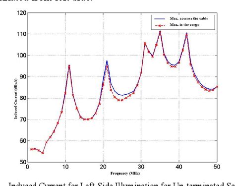 Figure 3 from Evaluation of Aircraft Cable Screen Grounding on Cable ...