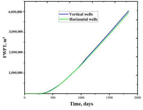 Comparison of field total water production rate for vertical and ... 