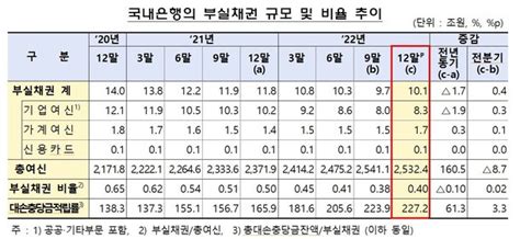 12월 말 은행 부실채권비율 0402년3개월만 상승 반전 네이트 뉴스