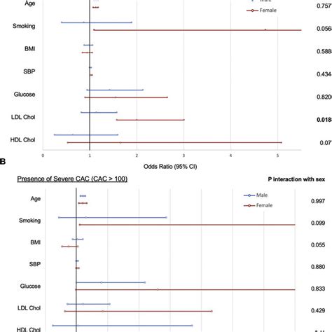 Sex Stratified Associations Between Cardiovascular Risk Factors And