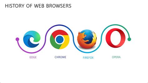 History Of Web Browsers Youtube