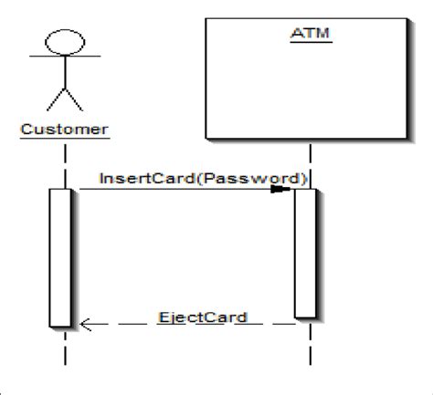 Sequence Diagram For Atm Machine