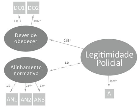 Scielo Brasil Legitimidade Policial Um Modelo De Mensura O