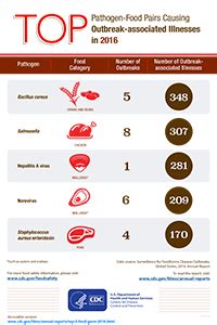 Top Pathogen Food Pairs Foodborne Disease Outbreak Surveillance