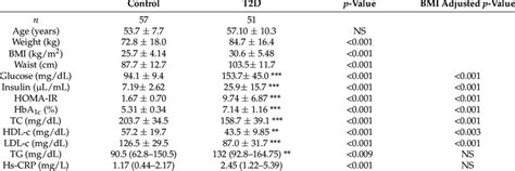 Anthropometric And Biochemical Parameters Download Scientific Diagram