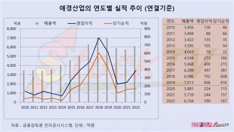 그래픽 애경산업 2023년 1분기 영업이익 154억원전년동기비 97 급증 글로벌이코노믹