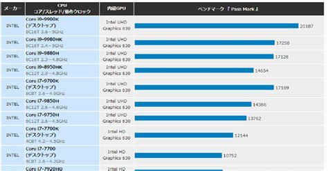 Cpu 性能 比較 ノート