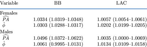 Estimates Of Odds Ratios With 95 Ci From The Bivariate Logistic Download Scientific Diagram