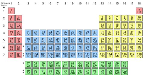 First 20 Elements Overview Structure Properties And Uses