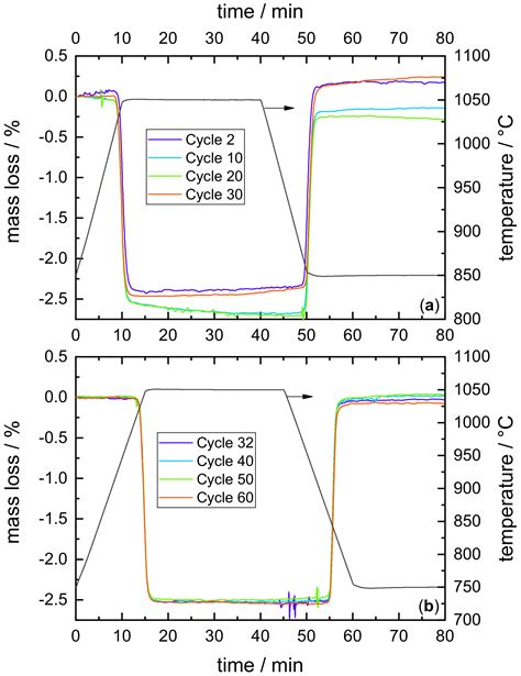 Energies Free Full Text A Moving Bed Reactor For Thermochemical Energy Storage Based On