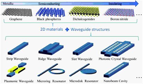 Waveguide Integrated Optical Modulators With Two Dimensional Materials