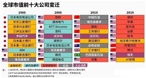 全球前十大市值公司变迁在线免费阅读 对世界公司发展的思考财经理财