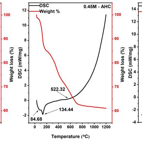 Tga Dsc Curves Of As Synthesized Y 2 O 3 Precursors Powders Samples