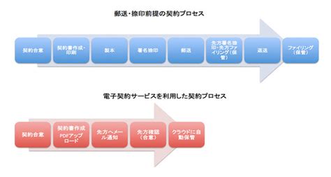 電子契約の法的効力は？ イチから分かるクラウド型電子契約サービス キーマンズネット