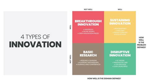 4 Types Of Innovation Matrix Infographic Presentation Is A Vector