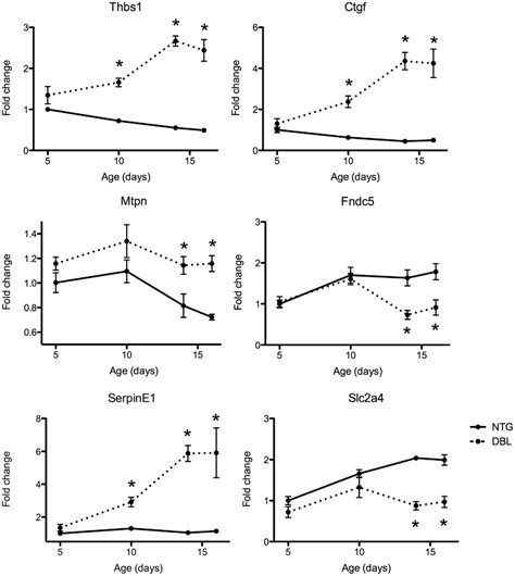 RT-qPCR validation of changes in mRNA expression levels. Extended time ...