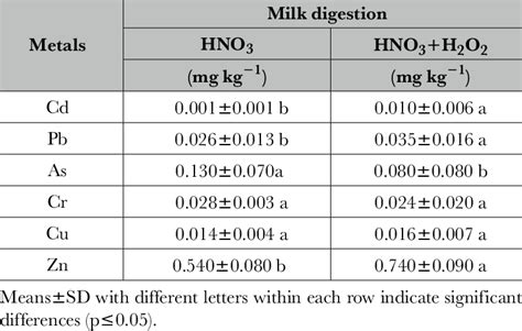 Metal Concentrations Mg Kg In Milk After Digestion With Nitric