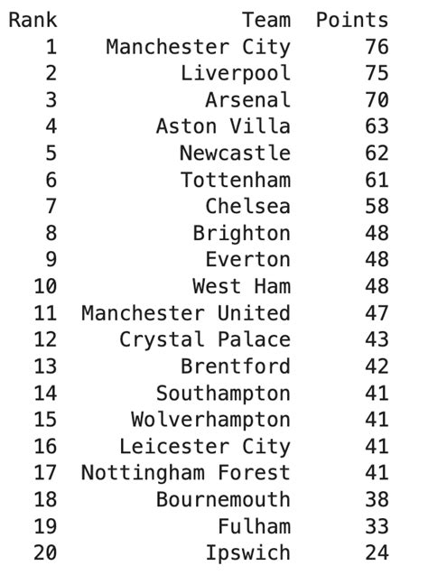 Premier League 2024/25 predictions - verloop.io