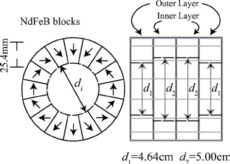 The Halbach Array With Four Rings Having 16 NbFeB Elements Oriented