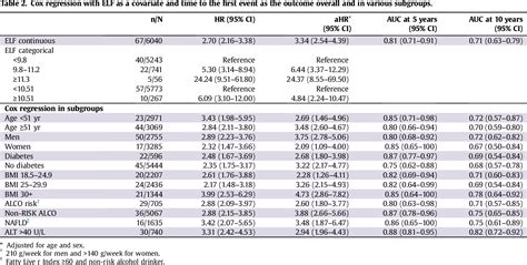 Enhanced Liver Fibrosis Test Predicts Liver Related Outcomes In The