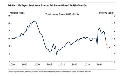 Home Sales Have So Much Further To Fall In 2023 Goldman Sachs Says Inman