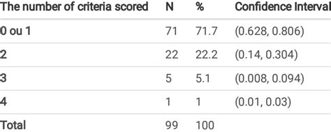 Distribution Of Patients According To The Fullment Of The Classication Download Scientific