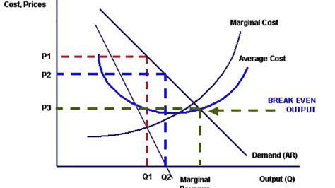 Marginal Cost Vs Marginal Revenue Graph