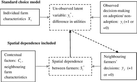 Modelling Framework Of Farmers Decision Making Download Scientific