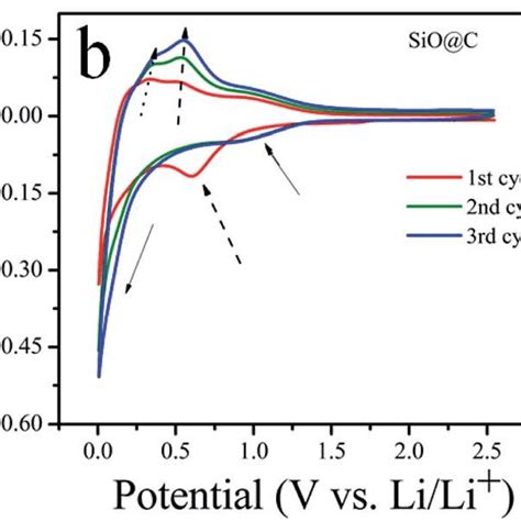 Cv Curves Of Sio Sio C And Si Sio Li Sio C At A Scan Rate Of