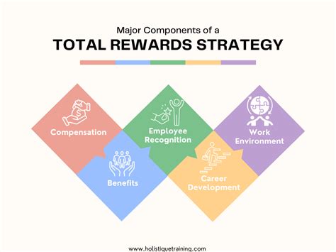 Total Rewards Strategy Benefits And How To Create One