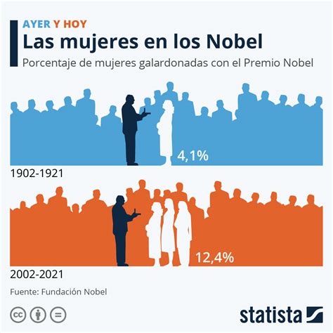 Gráfico La Brecha De Género En Los Premios Nobel Statista