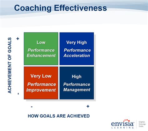 Is Coaching Really Effective For All